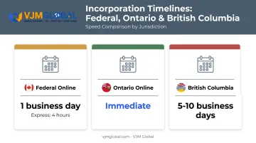 Federal versus Ontario versus BC incorporation filing time comparison