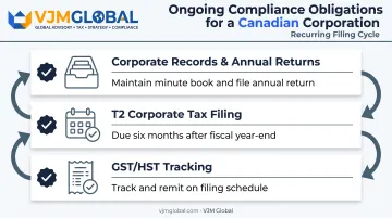 Ongoing Canadian corporate compliance checklist for annual filings and taxes