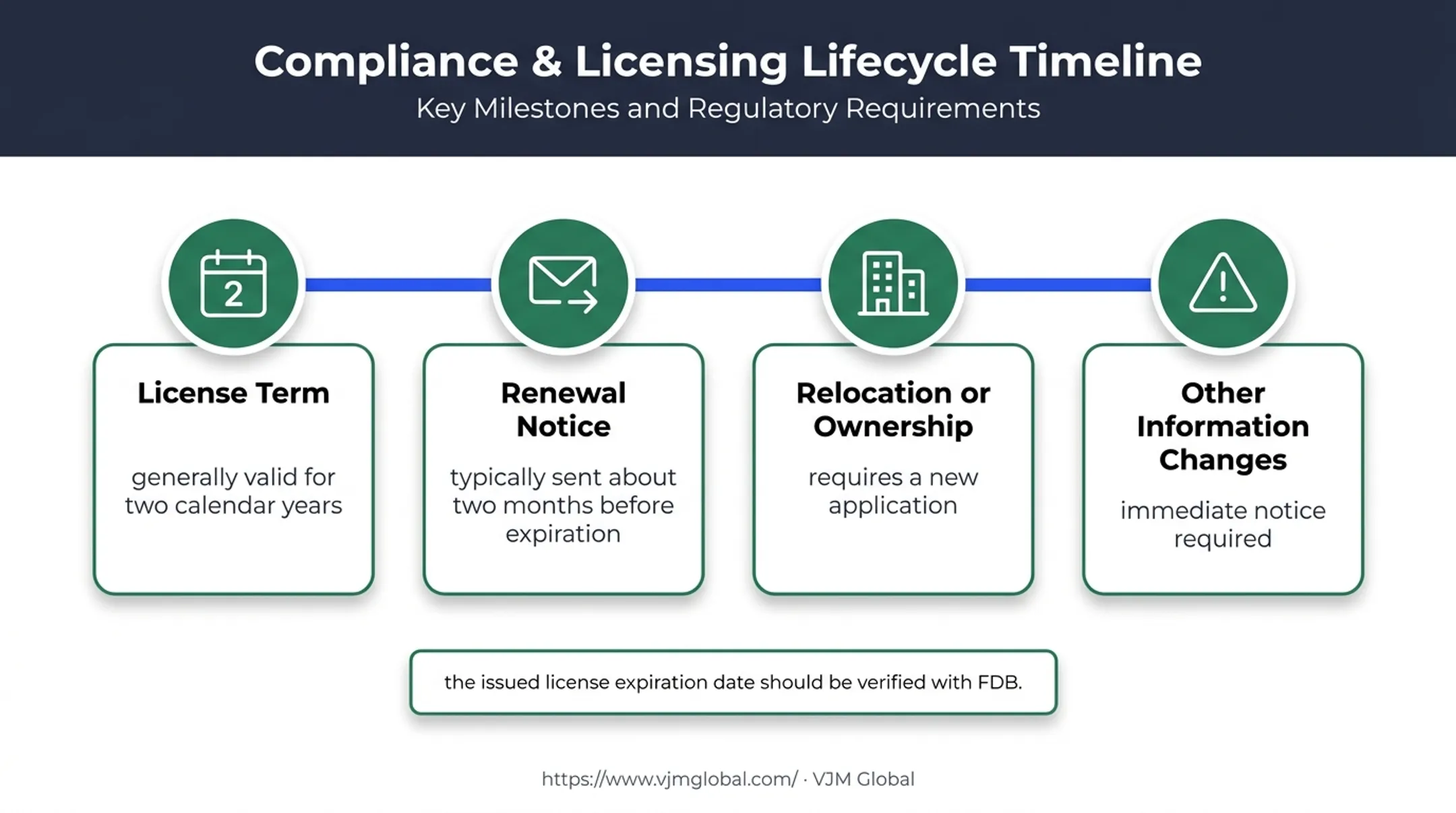 California medical device license renewal and change obligations timeline
