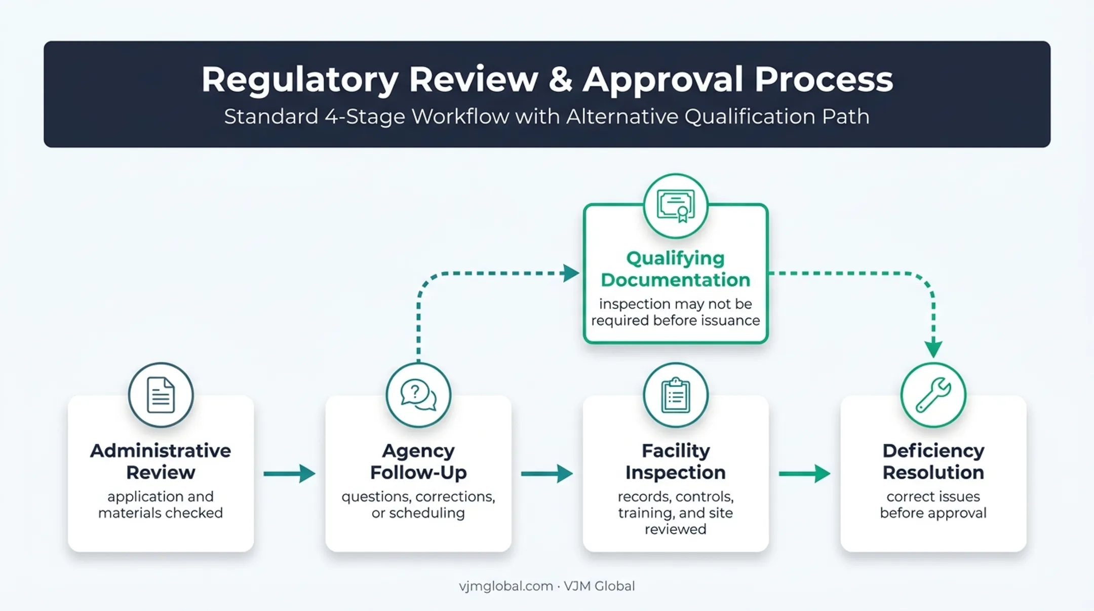 California medical device license review and inspection pathway