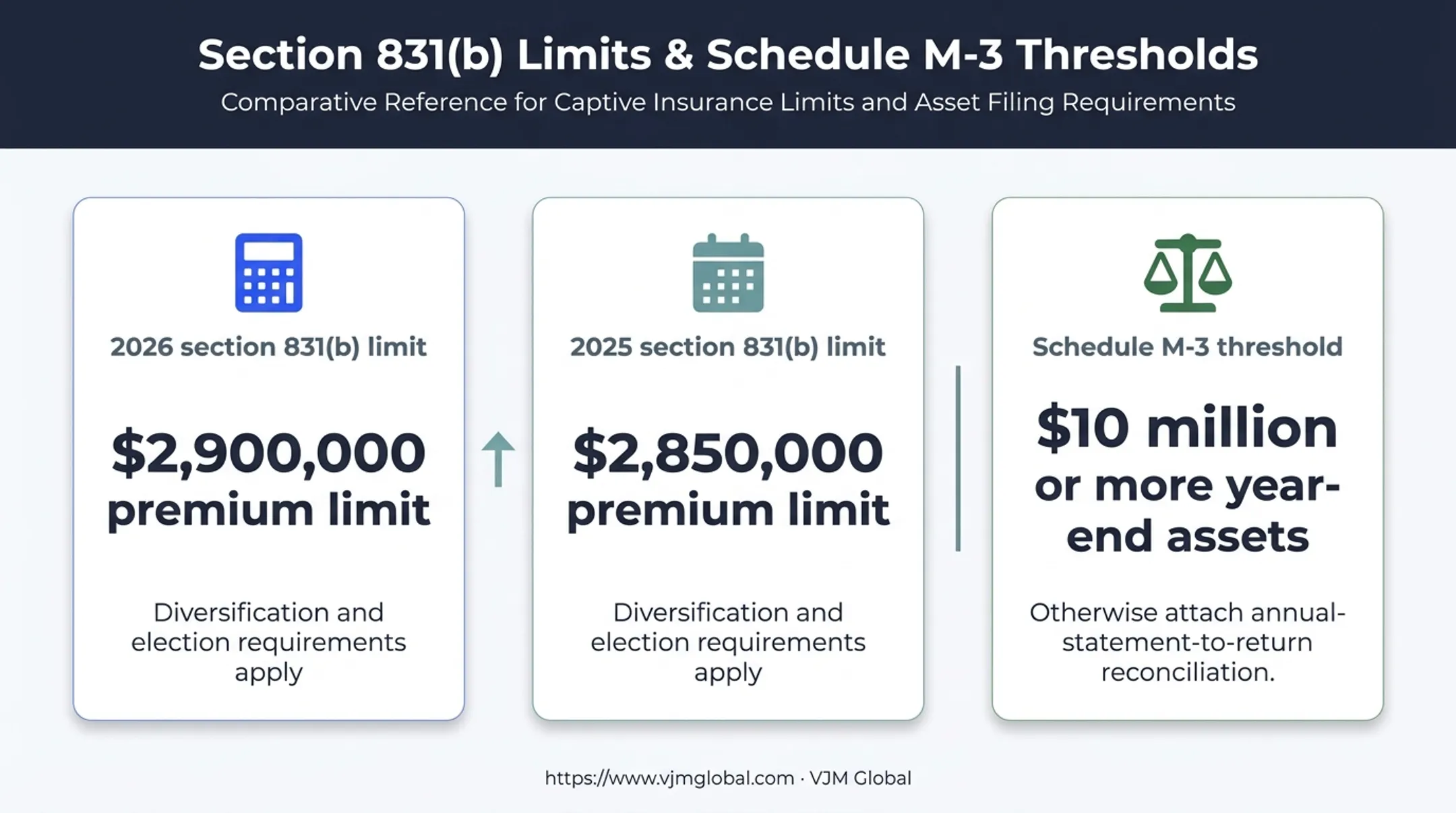Form 1120-PC thresholds and Schedule M-3 filing rules comparison
