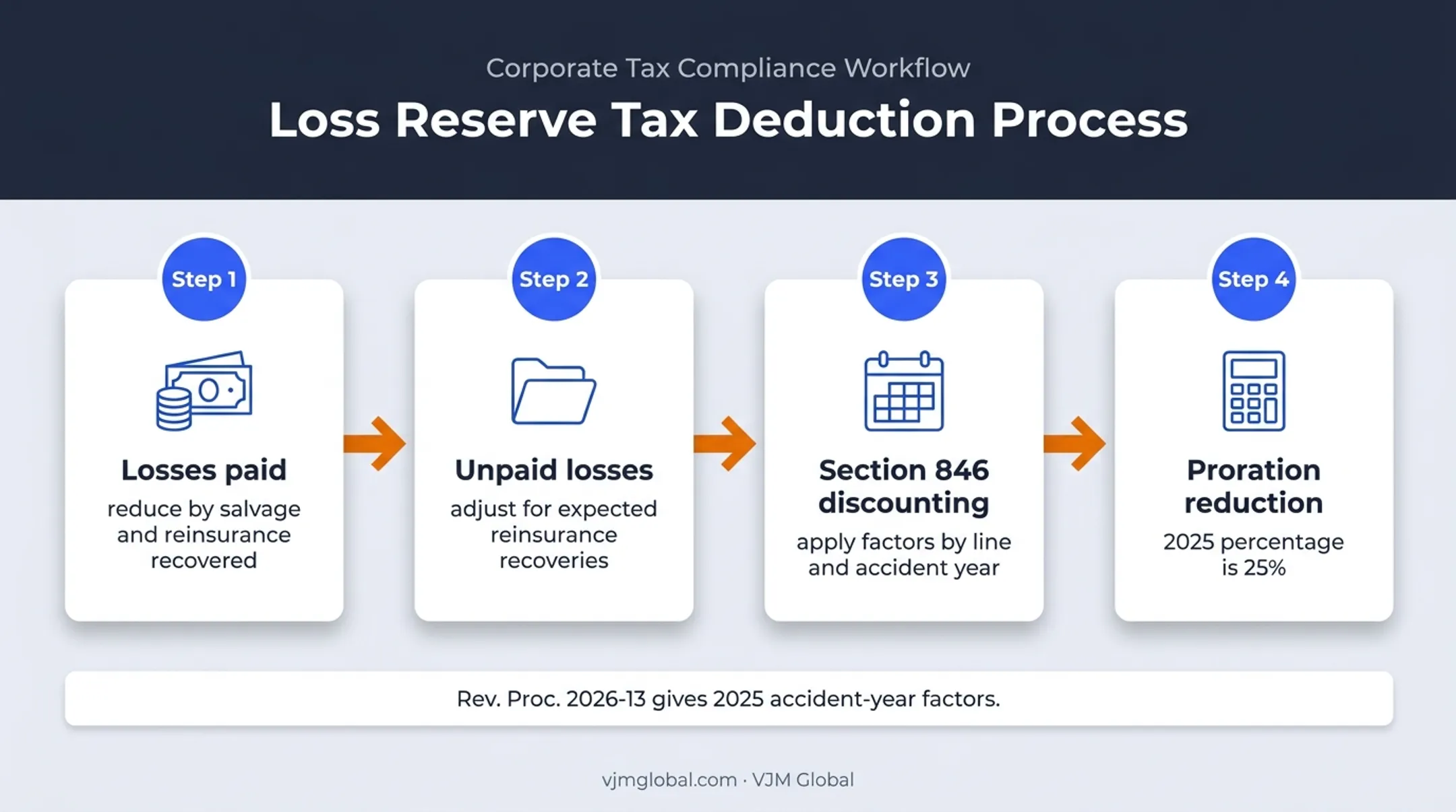 Schedule F losses incurred calculation process with discounting and proration