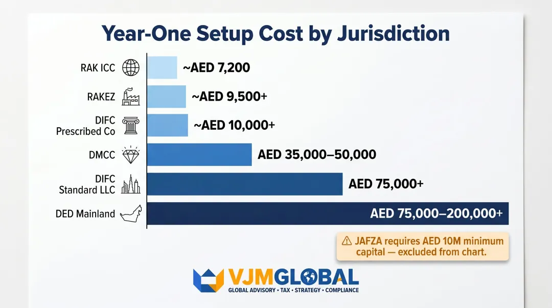 Dubai holding company first-year cost comparison across six jurisdictions for Singapore investors