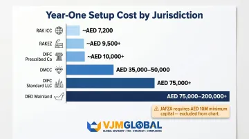 Dubai holding company first-year cost comparison across six jurisdictions for Singapore investors