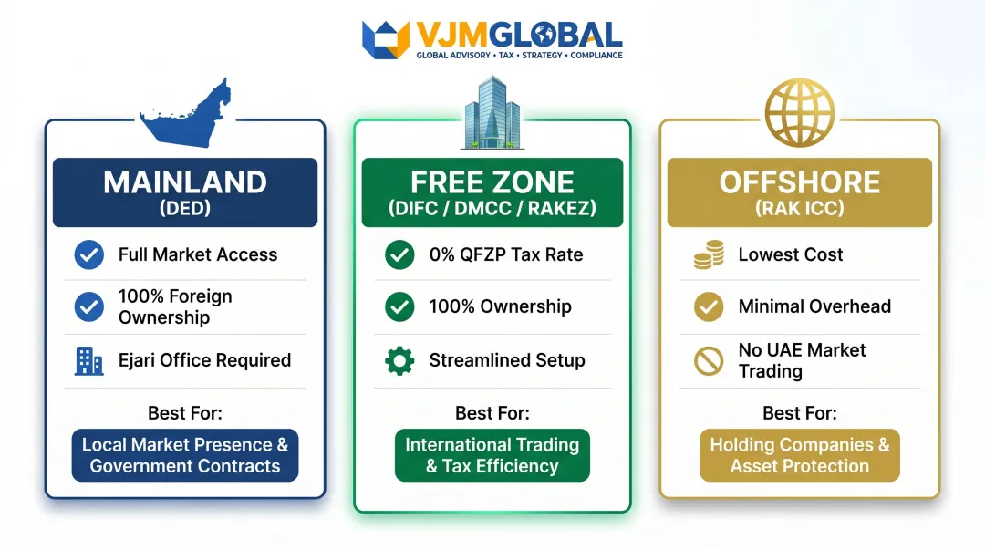 Dubai holding company structure comparison mainland free zone offshore for Singapore investors