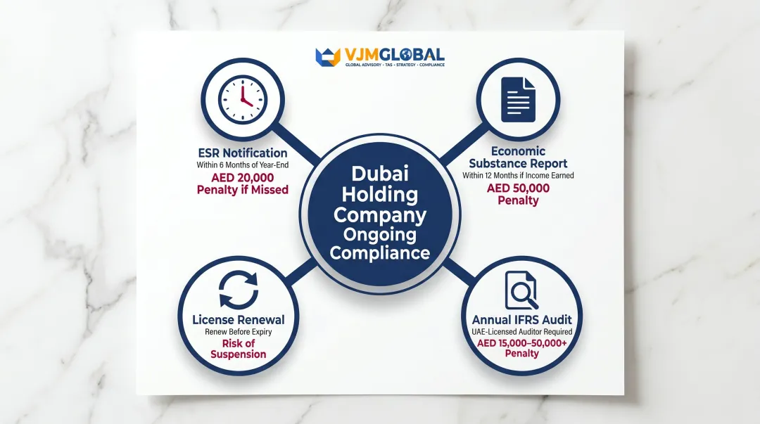 Dubai holding company ongoing compliance obligations timeline ESR audit UBO renewal requirements