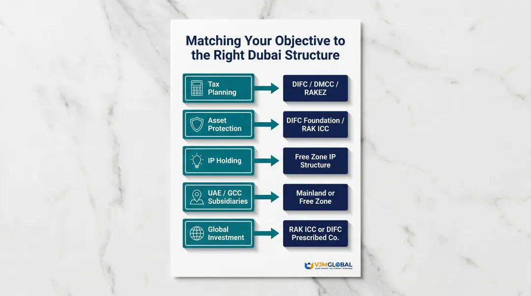 5 Dubai holding company structure objectives mapped to optimal jurisdiction for Singapore investors