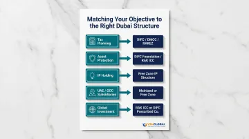 5 Dubai holding company structure objectives mapped to optimal jurisdiction for Singapore investors