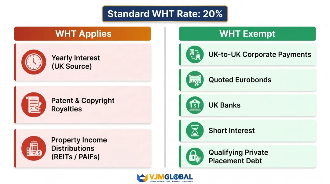 UK withholding tax triggers versus domestic exemptions side-by-side comparison infographic