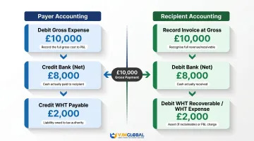 Payer versus recipient UK withholding tax journal entry accounting flow infographic