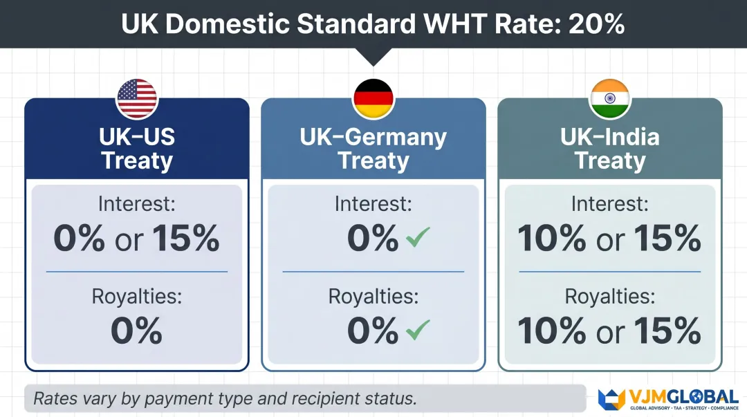 UK double taxation treaty WHT rates for US Germany and India comparison chart