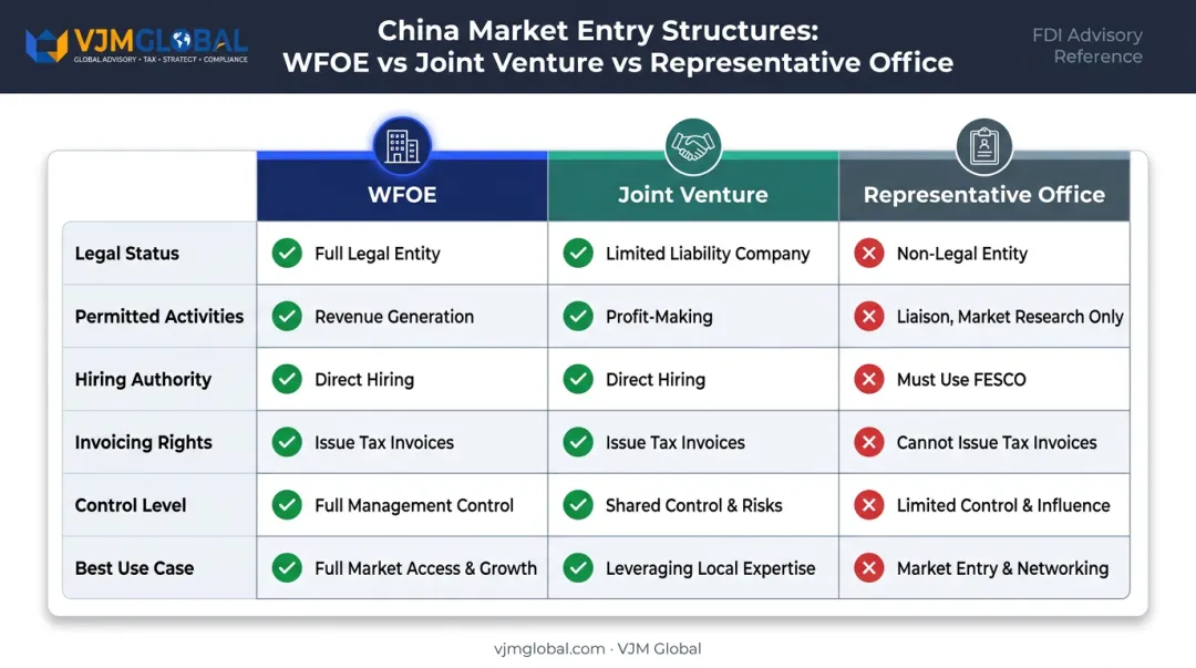 Three China business structure types WFOE joint venture representative office comparison chart