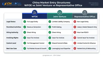 Three China business structure types WFOE joint venture representative office comparison chart