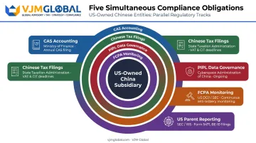 Five overlapping compliance tracks for US companies operating Chinese subsidiary remotely