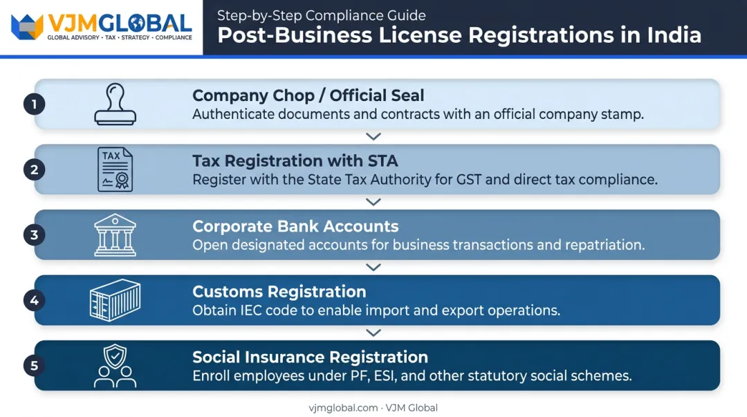 Five post-approval registrations required after receiving China business license