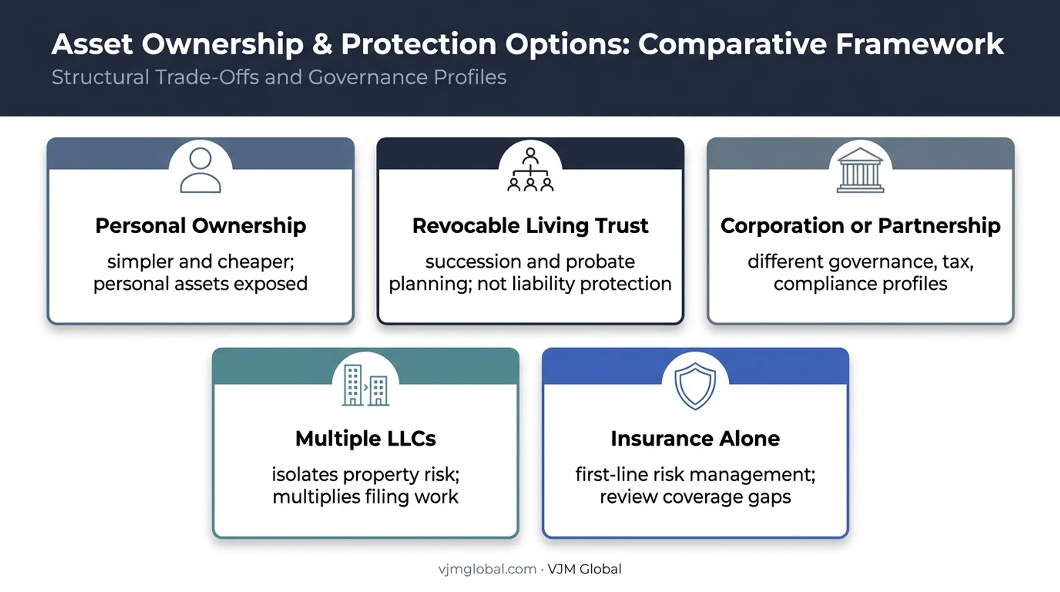 Five real estate ownership structures compared by protection and administration
