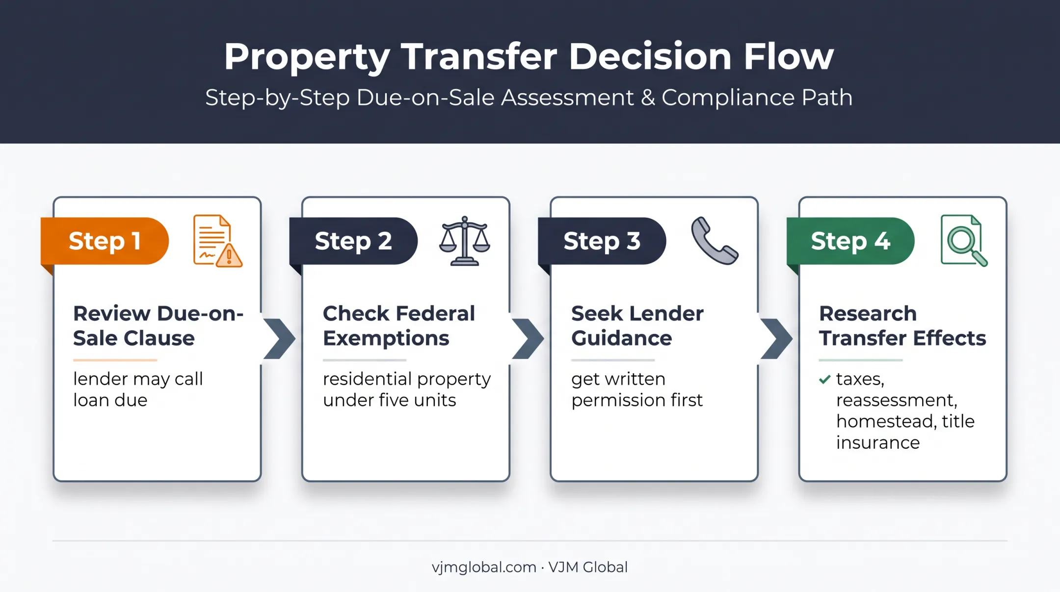Mortgage transfer decision process for property held in an LLC