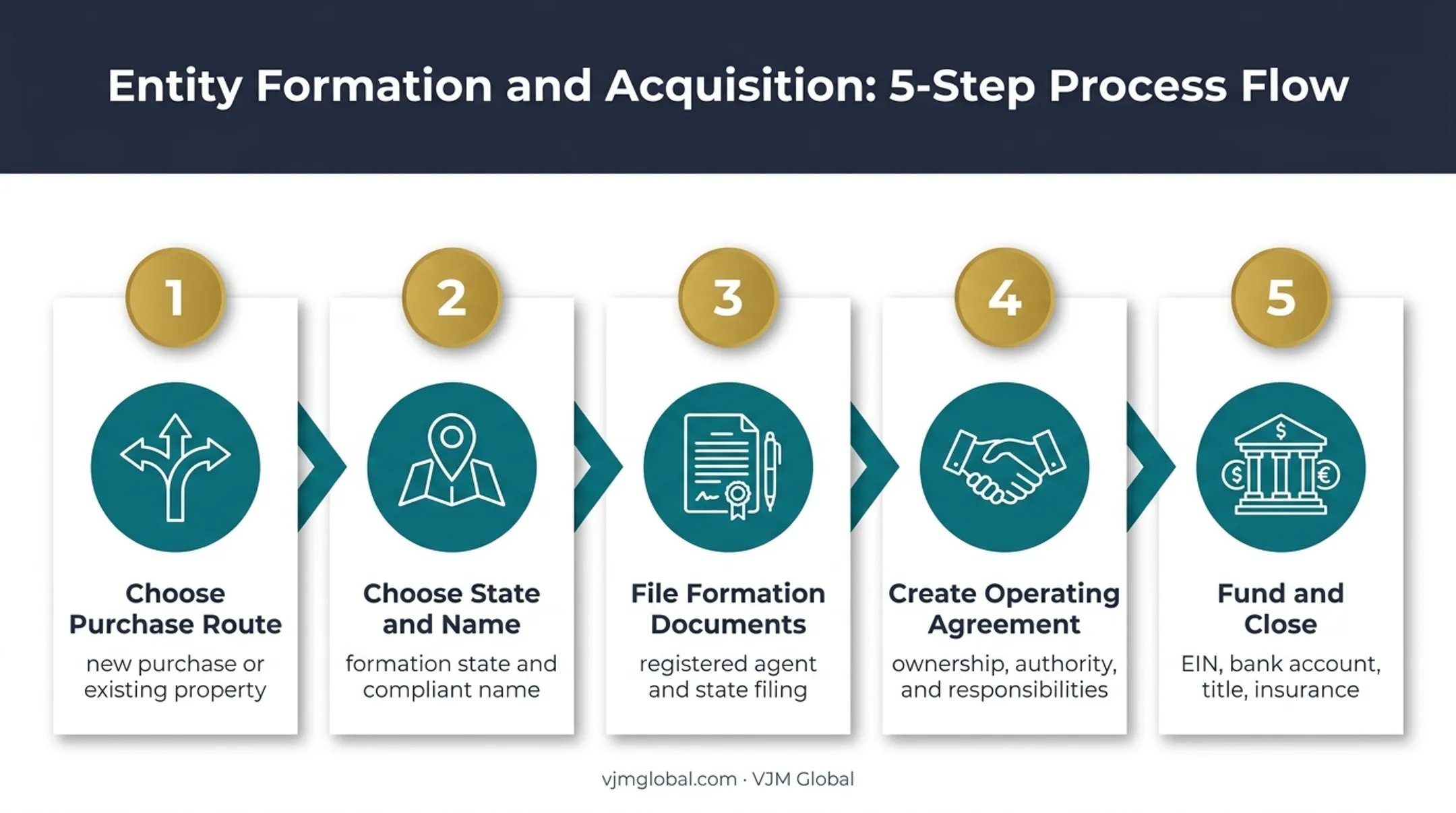 Five-step real estate LLC formation and property transfer process