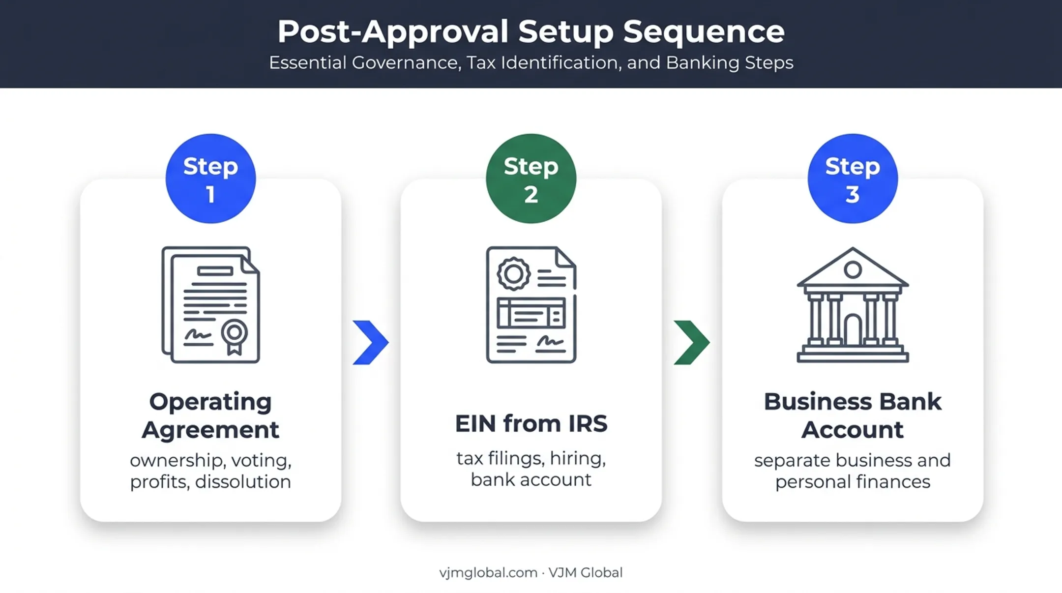 Three-step LLC setup process after Certificate of Formation approval