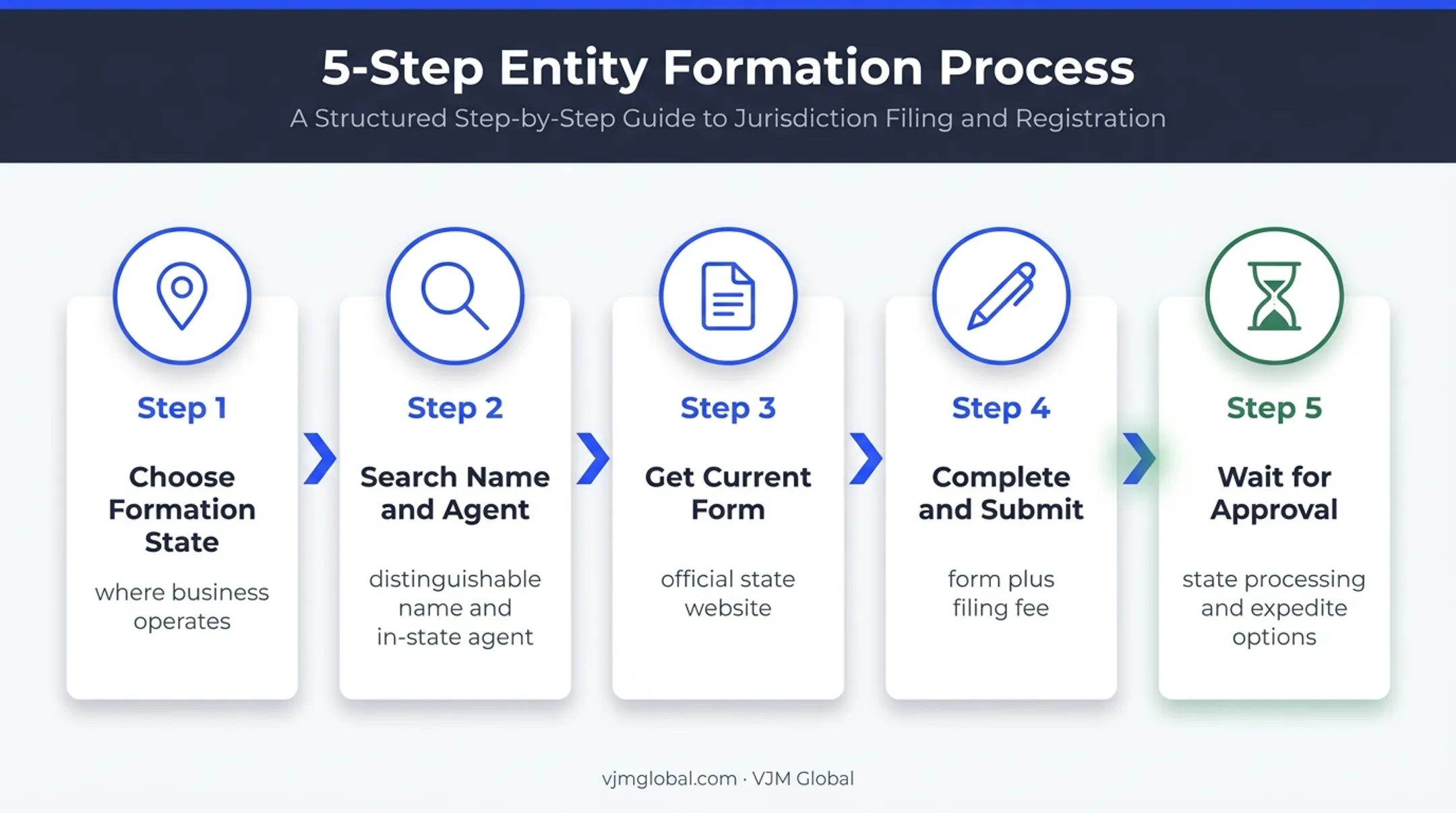 Five-step US LLC Certificate of Formation filing process
