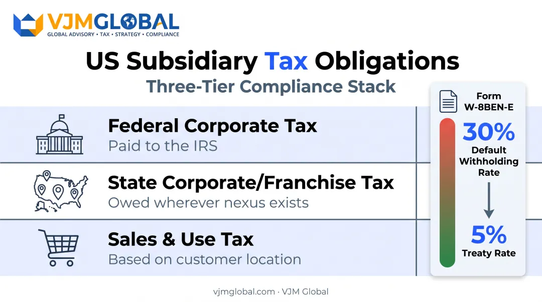 Three layers of US subsidiary tax obligations and withholding rates