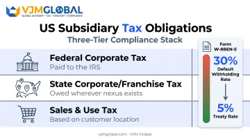 Three layers of US subsidiary tax obligations and withholding rates