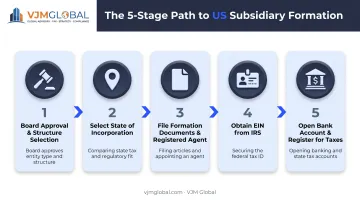 5-step process to set up a US subsidiary from UK