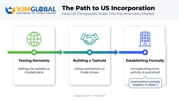 Three-stage progression from testing US market to formal incorporation