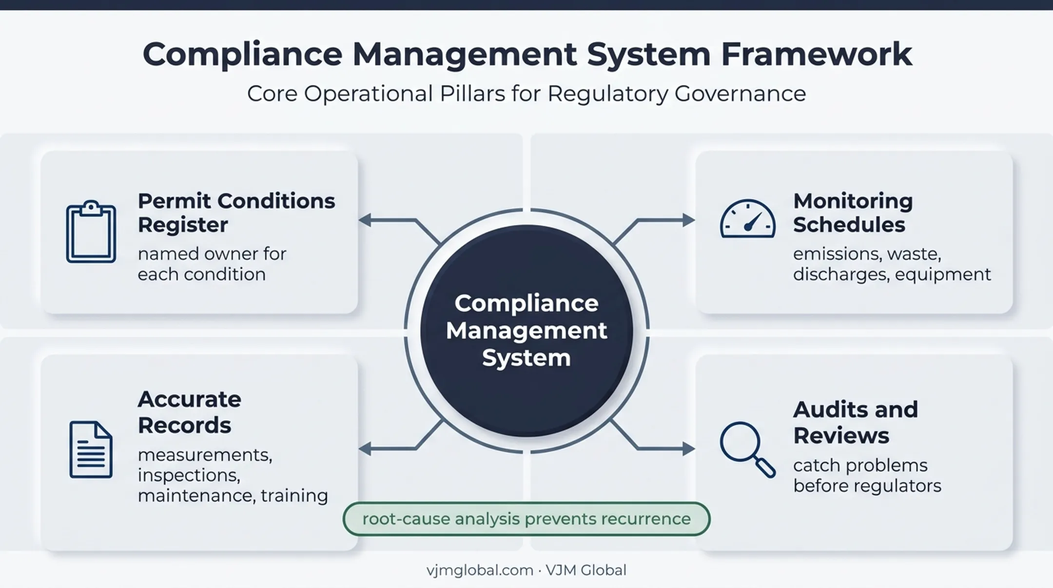 Four-part environmental compliance management system framework