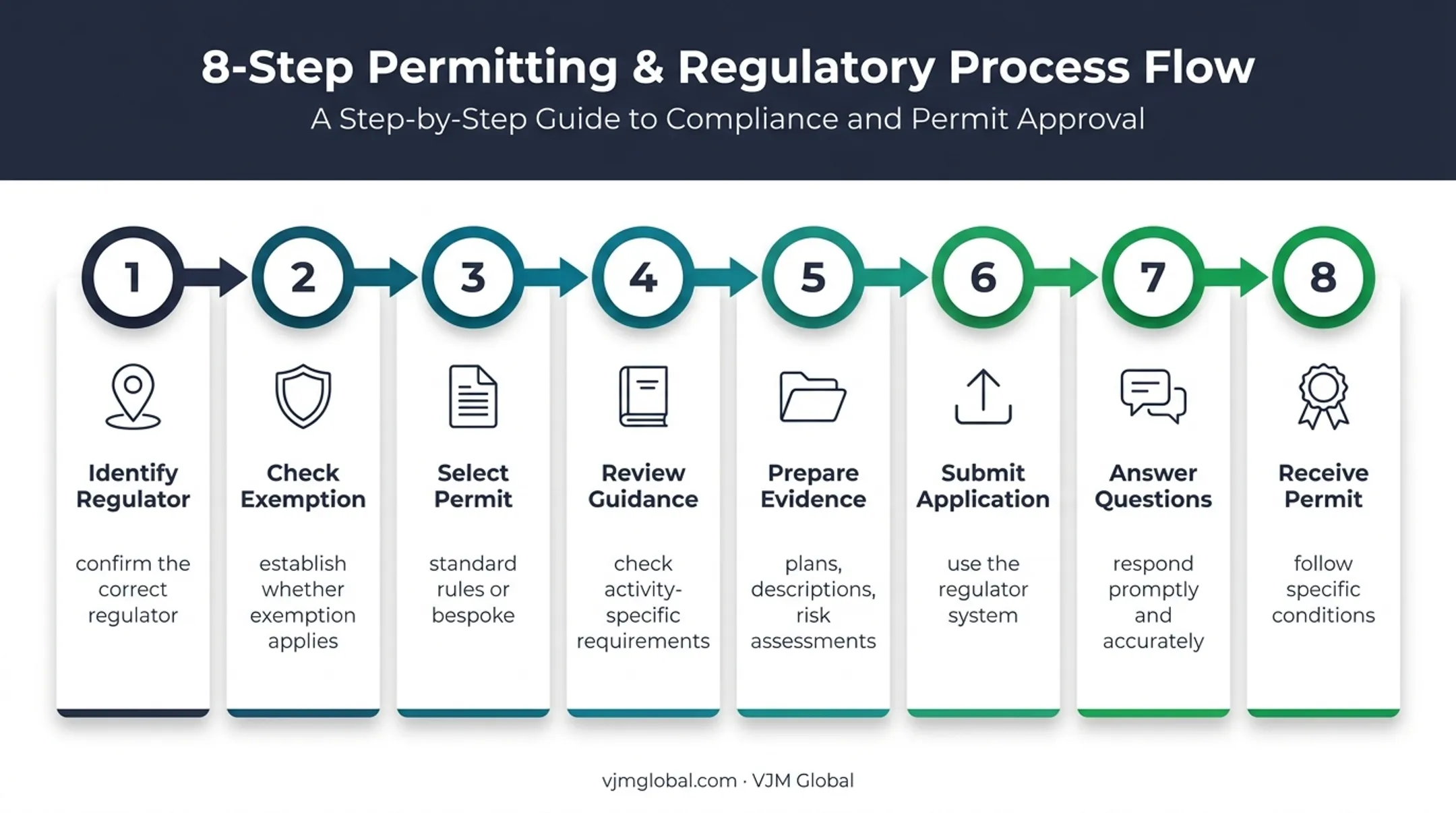 8-step UK environmental permit application process flow
