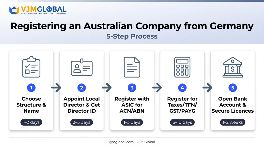 5-step Australian company registration process from name check to bank account