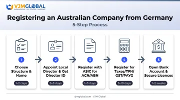 5-step Australian company registration process from name check to bank account