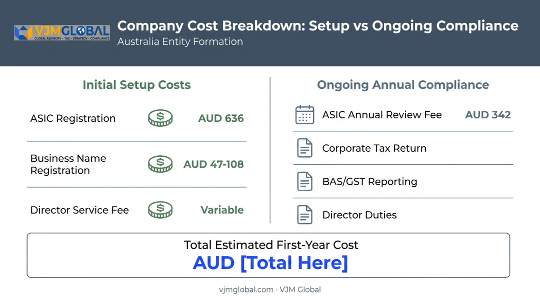 Australian Pty Ltd setup and ongoing annual compliance costs breakdown