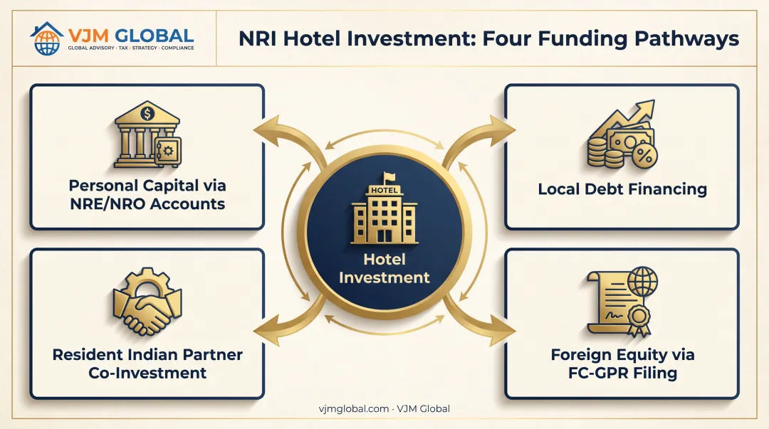 Four funding sources infographic for NRI hotel investment in India