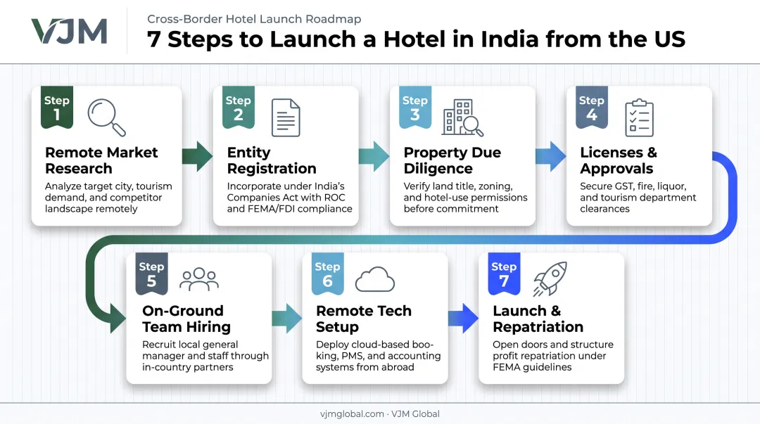 Seven-step process flow for starting a hotel business remotely