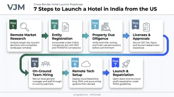 Seven-step process flow for starting a hotel business remotely