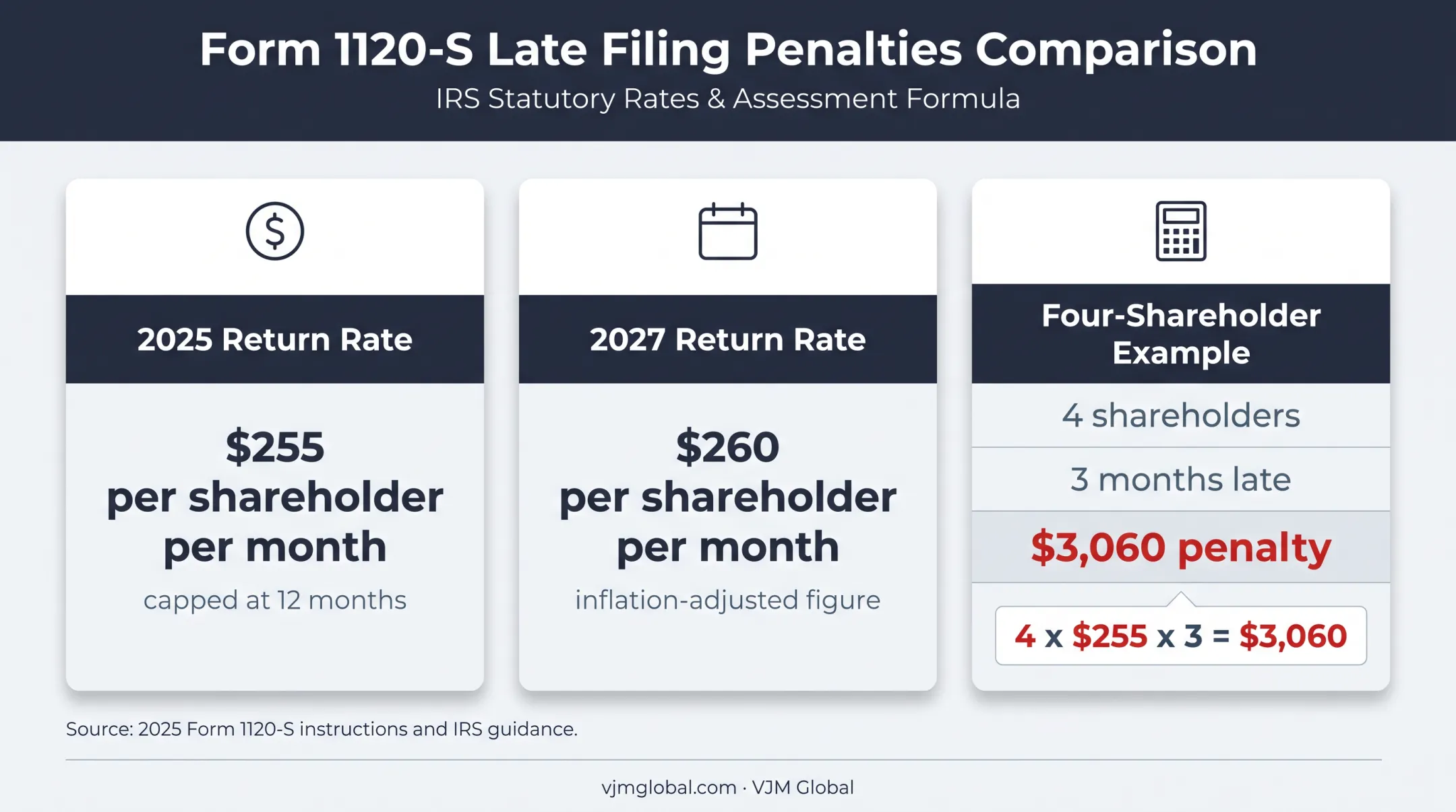 S-corporation late filing penalty calculation and shareholder cost example
