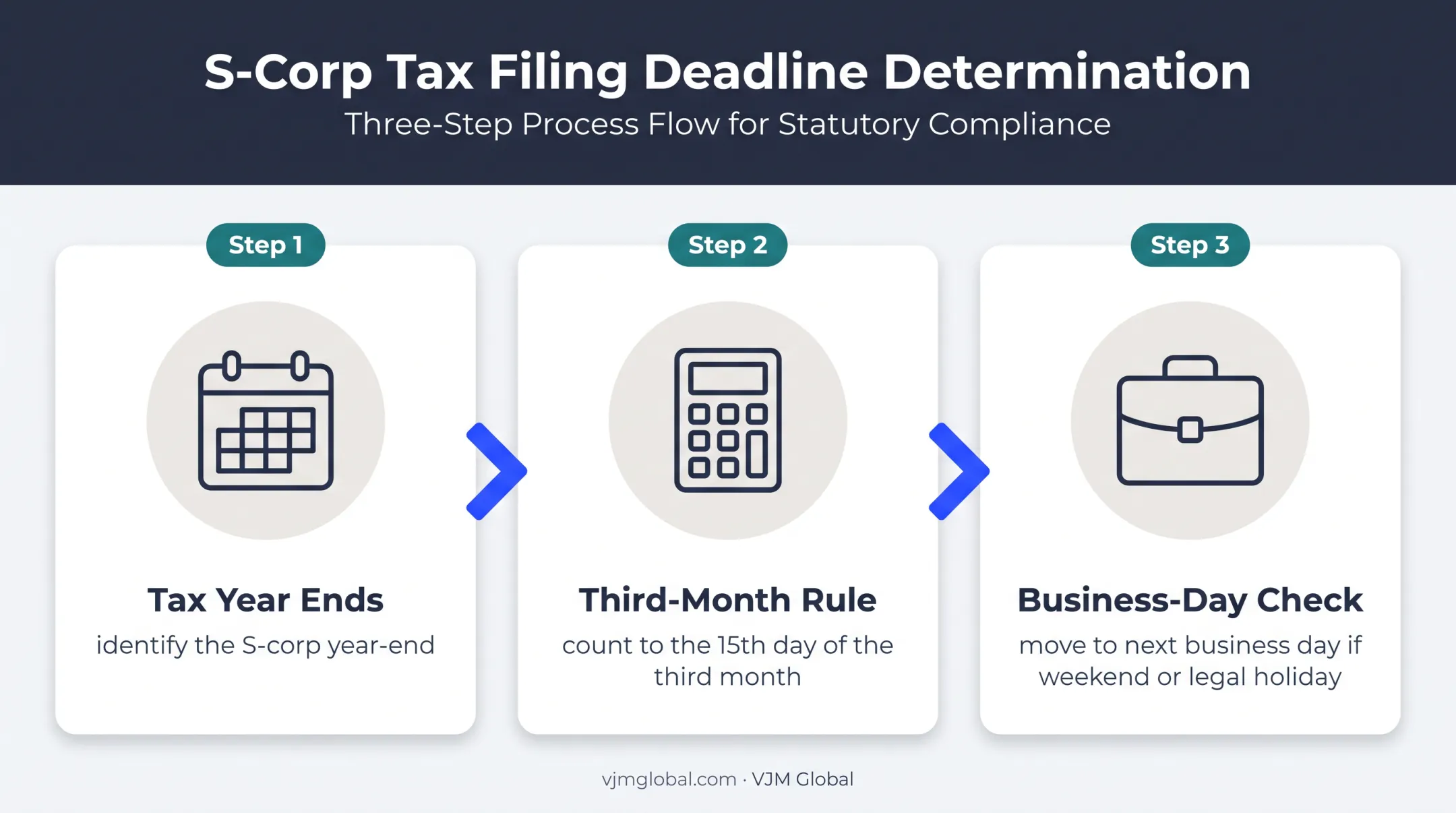 Three-step S-corporation filing deadline calculation process