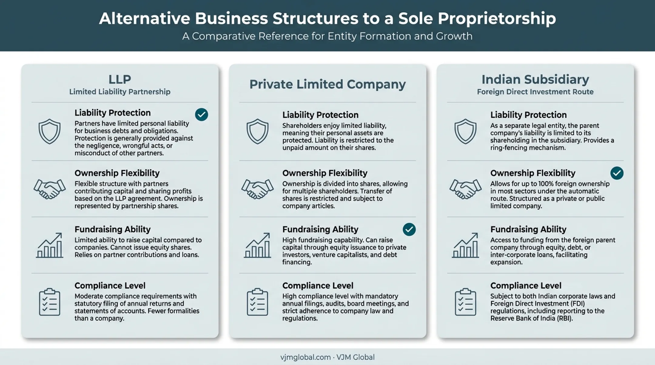 Comparison chart of LLP private limited company and Indian subsidiary structures