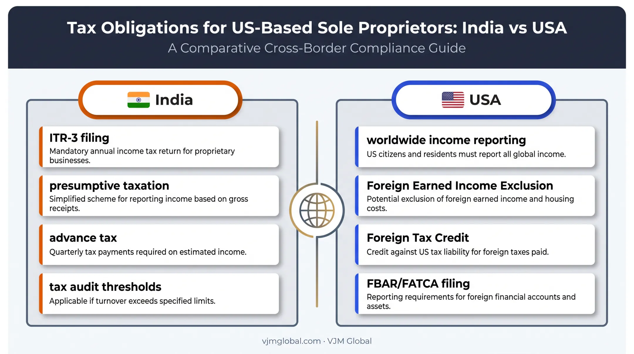 Indian income tax versus US tax filing requirements comparison chart
