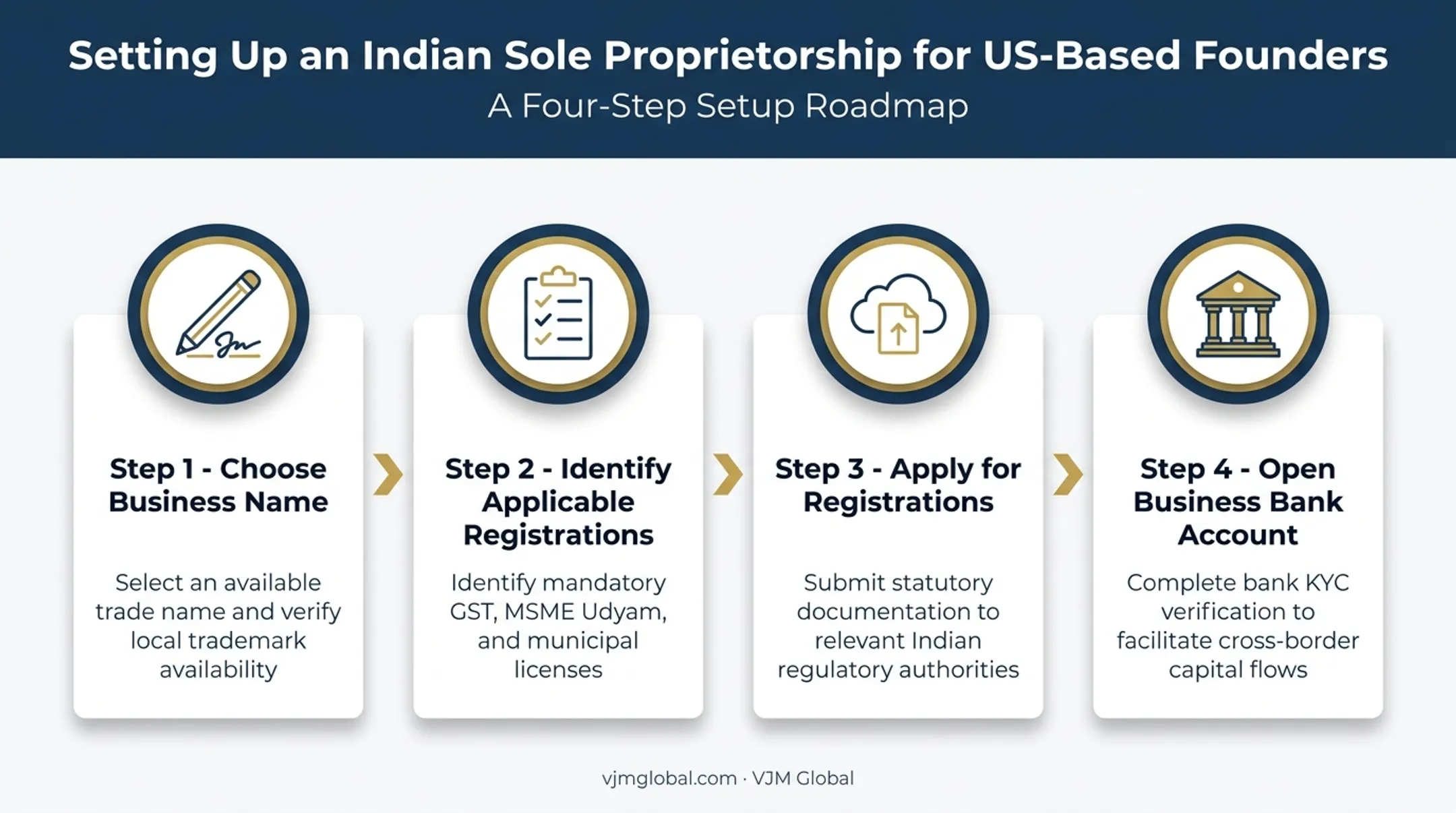4-step process to register sole proprietorship business in India