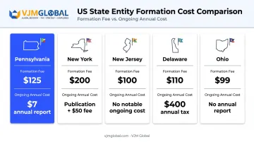Pennsylvania LLC formation fees compared to New York New Jersey Delaware Ohio