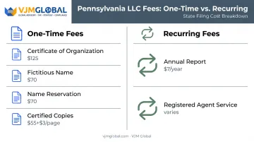 One-time versus recurring Pennsylvania LLC fees breakdown chart