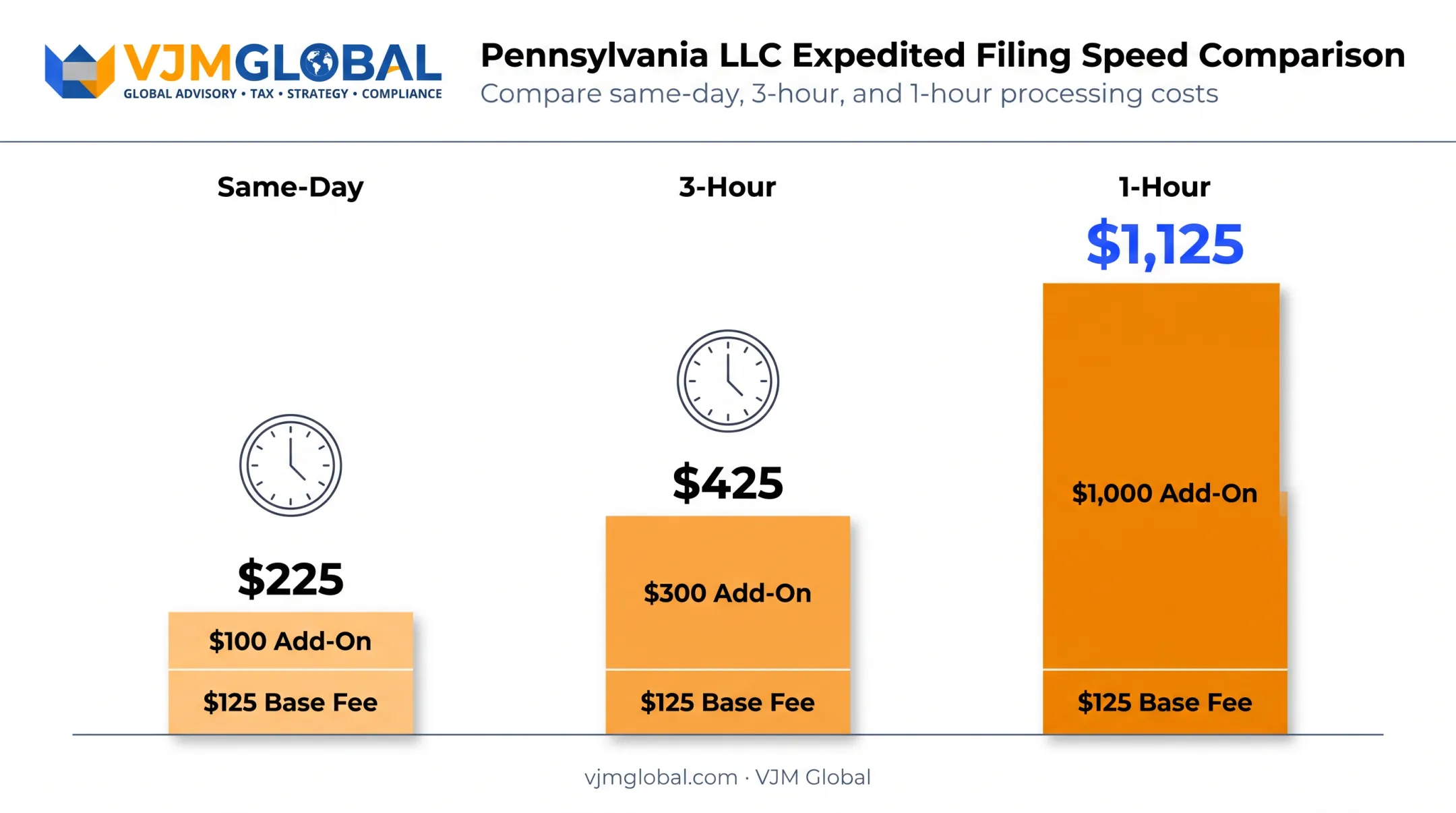 Pennsylvania LLC expedited filing fees comparison by processing speed