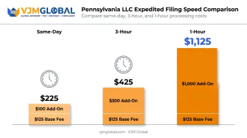 Pennsylvania LLC expedited filing fees comparison by processing speed