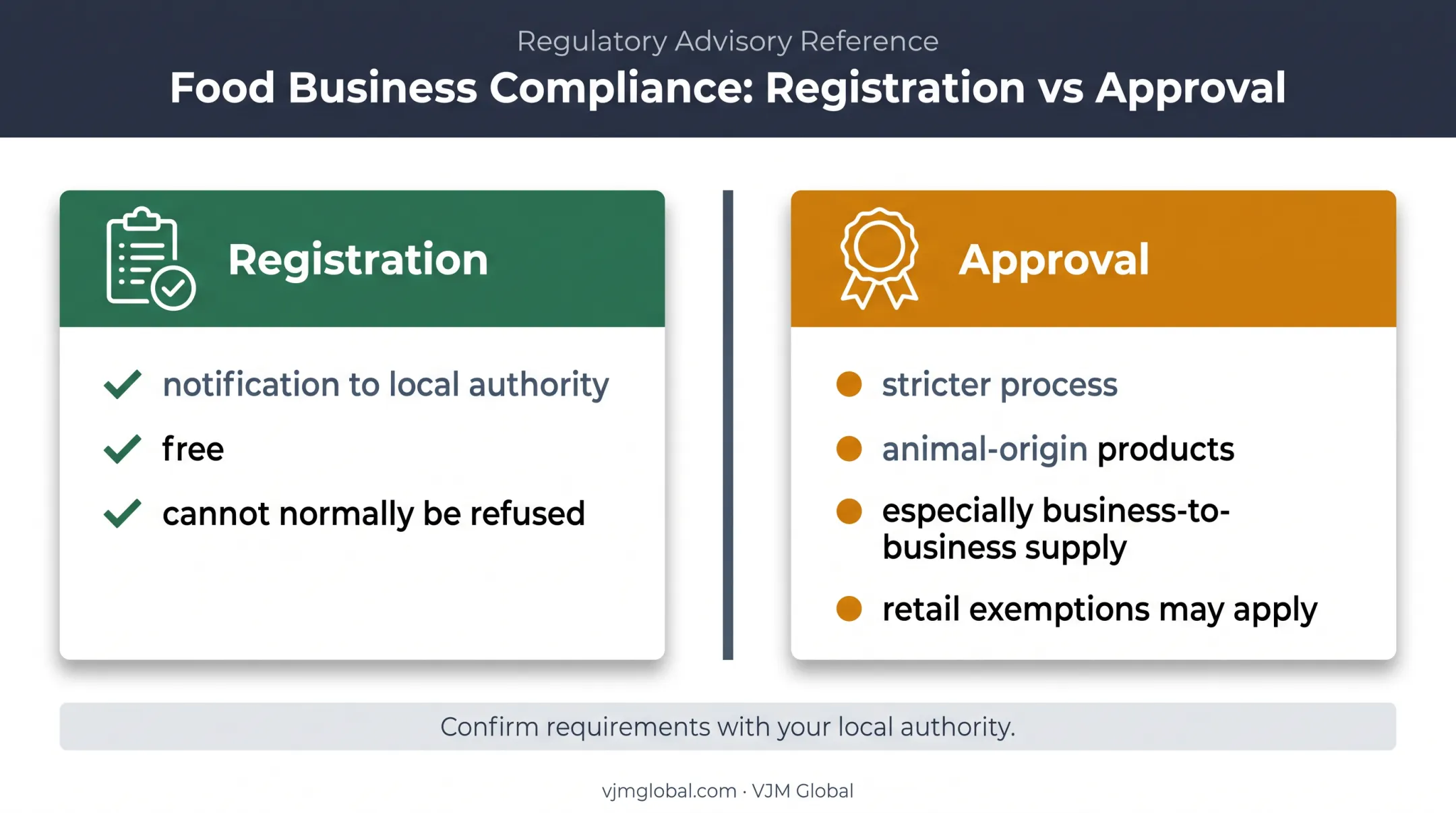 Food business registration versus approval requirements comparison