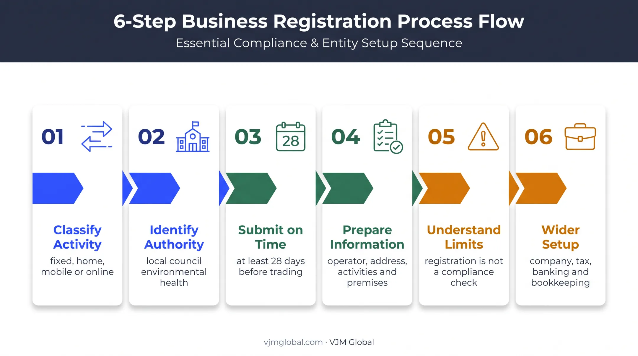 Six-step UK food business registration process from classification to compliance