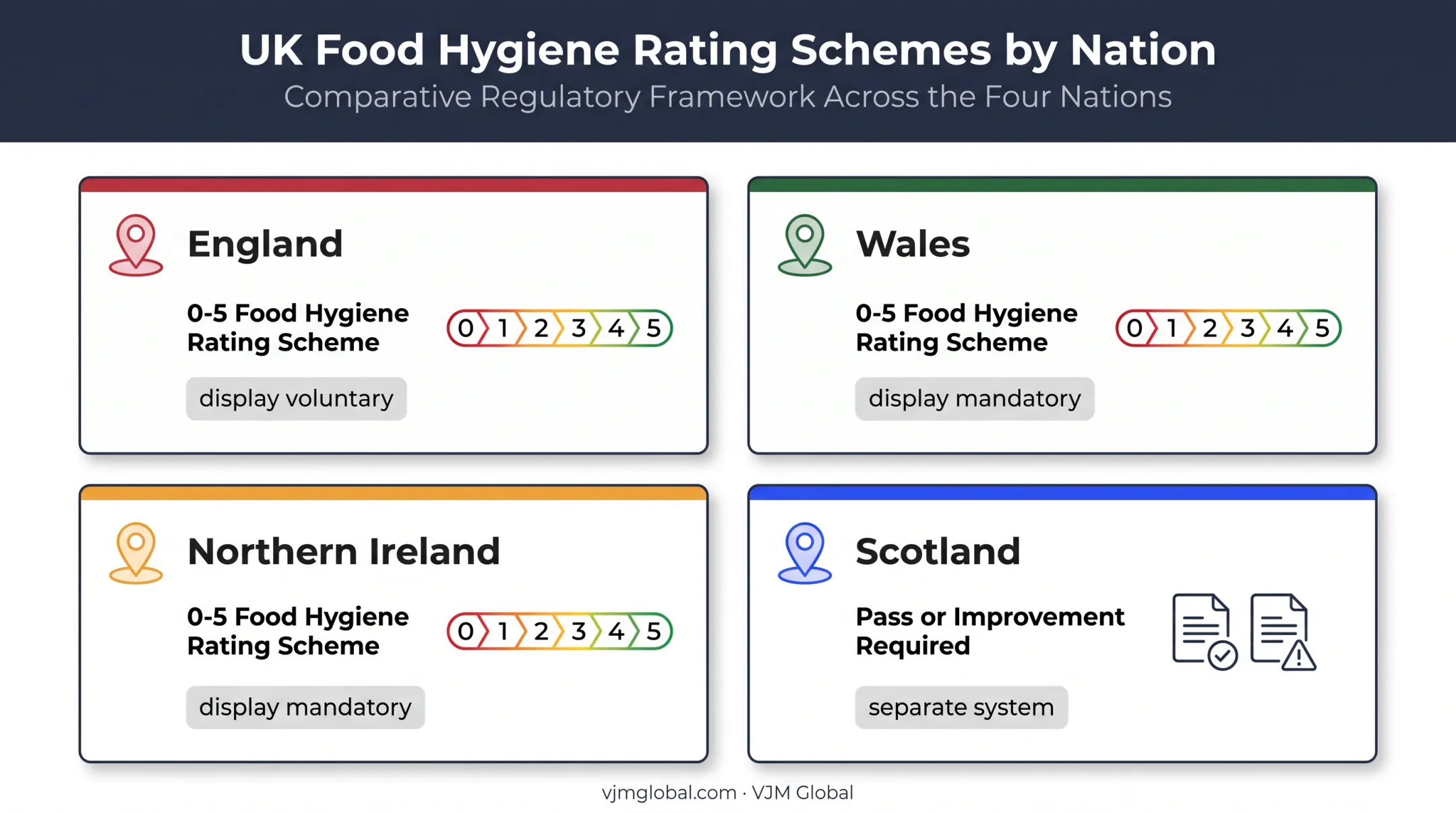UK food hygiene rating systems and display requirements by nation