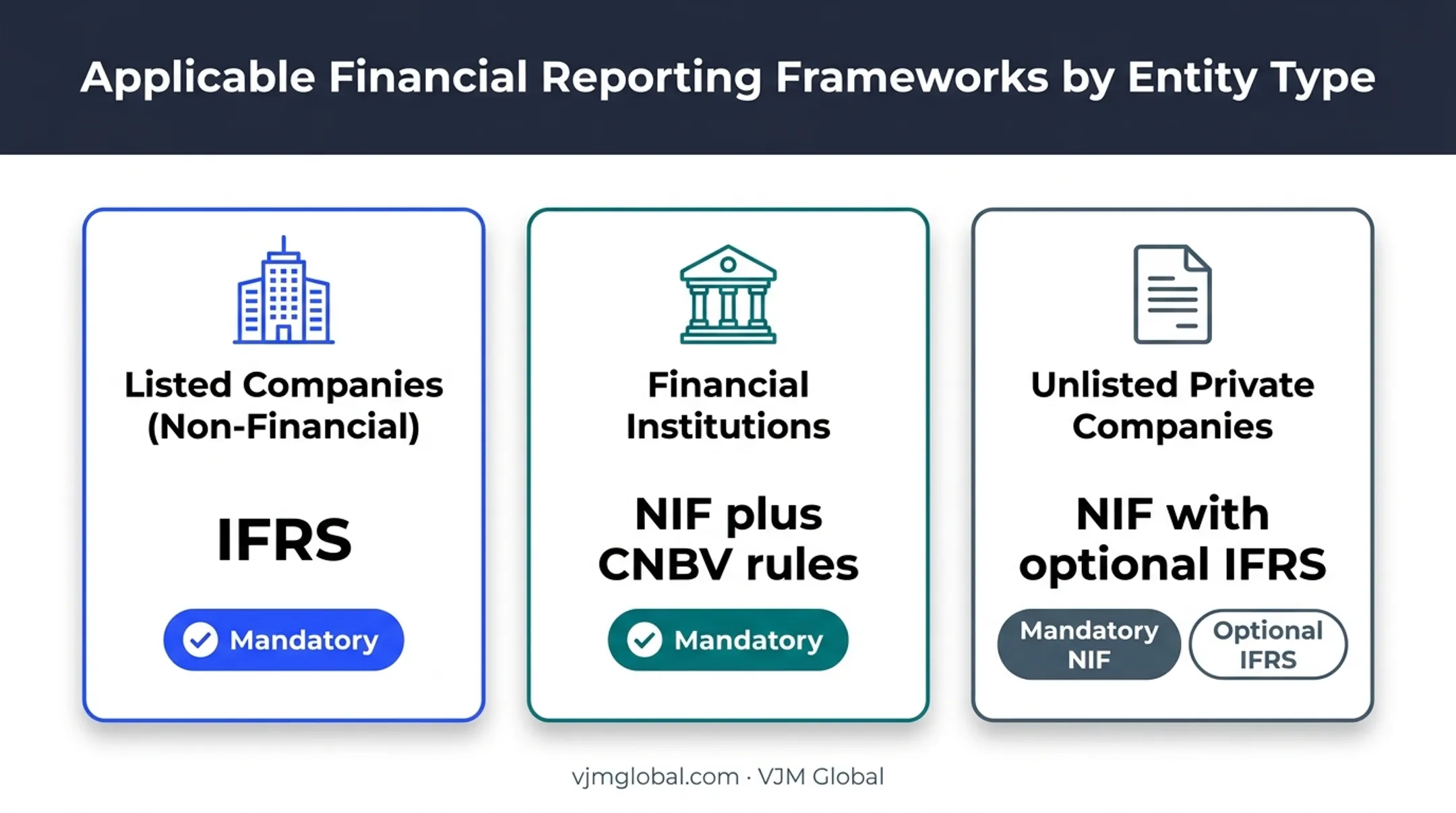 Entity type comparison chart for NIF versus IFRS reporting requirements in Mexico