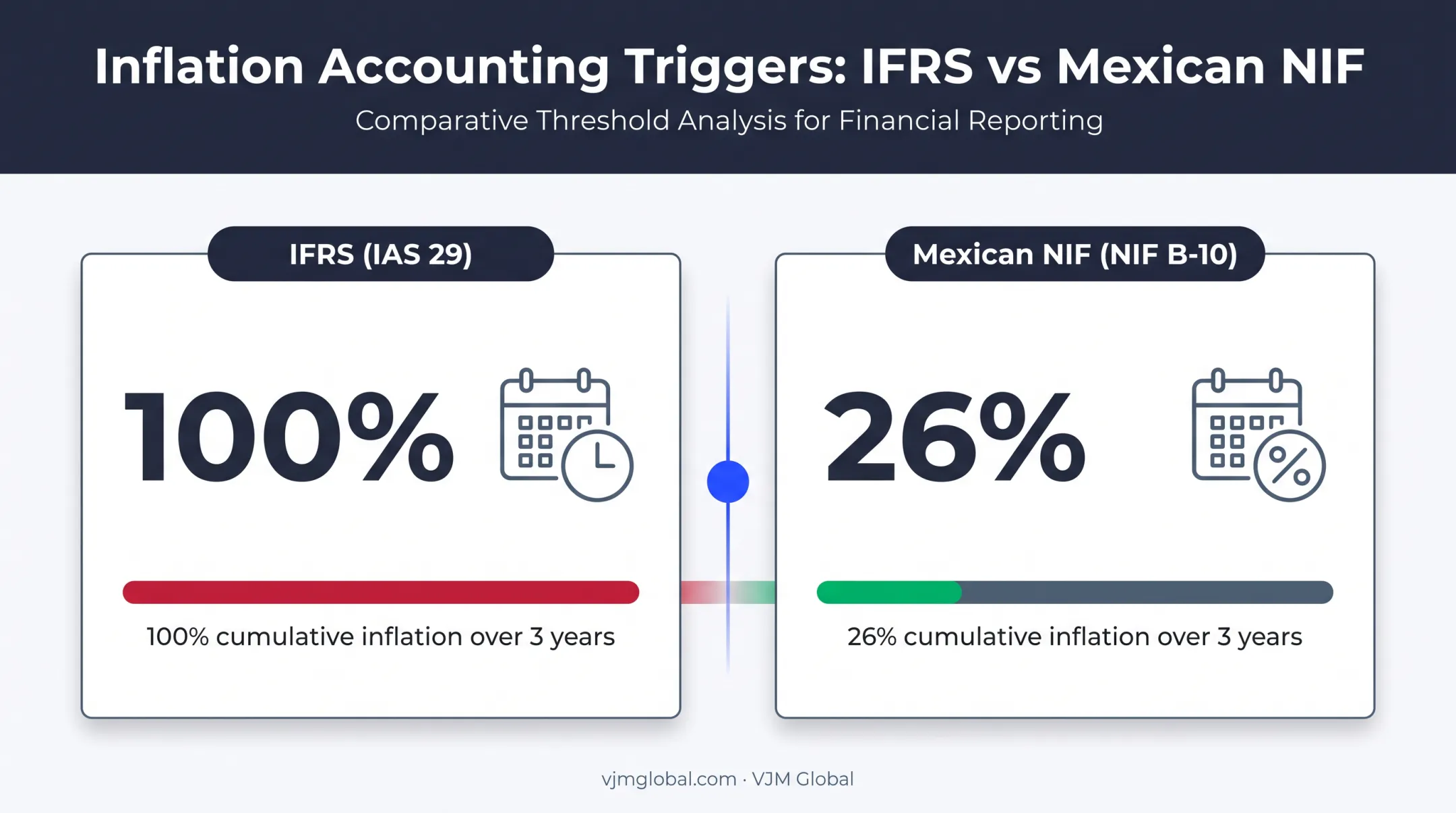 IFRS versus Mexican NIF inflation accounting threshold comparison chart